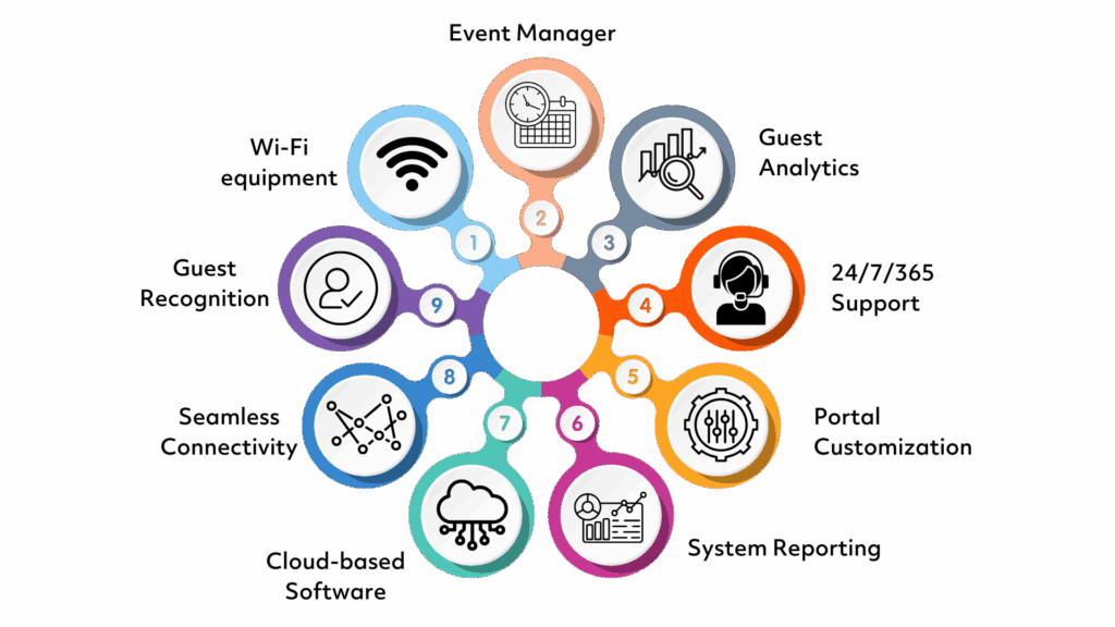 a diagram with 8 circles and text