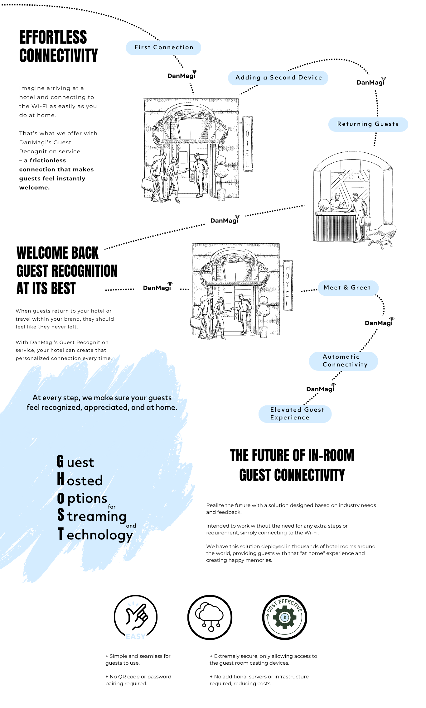 The DanMagi Guest Journey detailing effortless connectivity covering the first connection, adding a second device, returning guests. Welcome back guest recognition at its best covering meet and greet, automatic connectivity, and elevated guest experience. Each category has a small description underneath it. the image background depicts a trail across the screen from one step to another