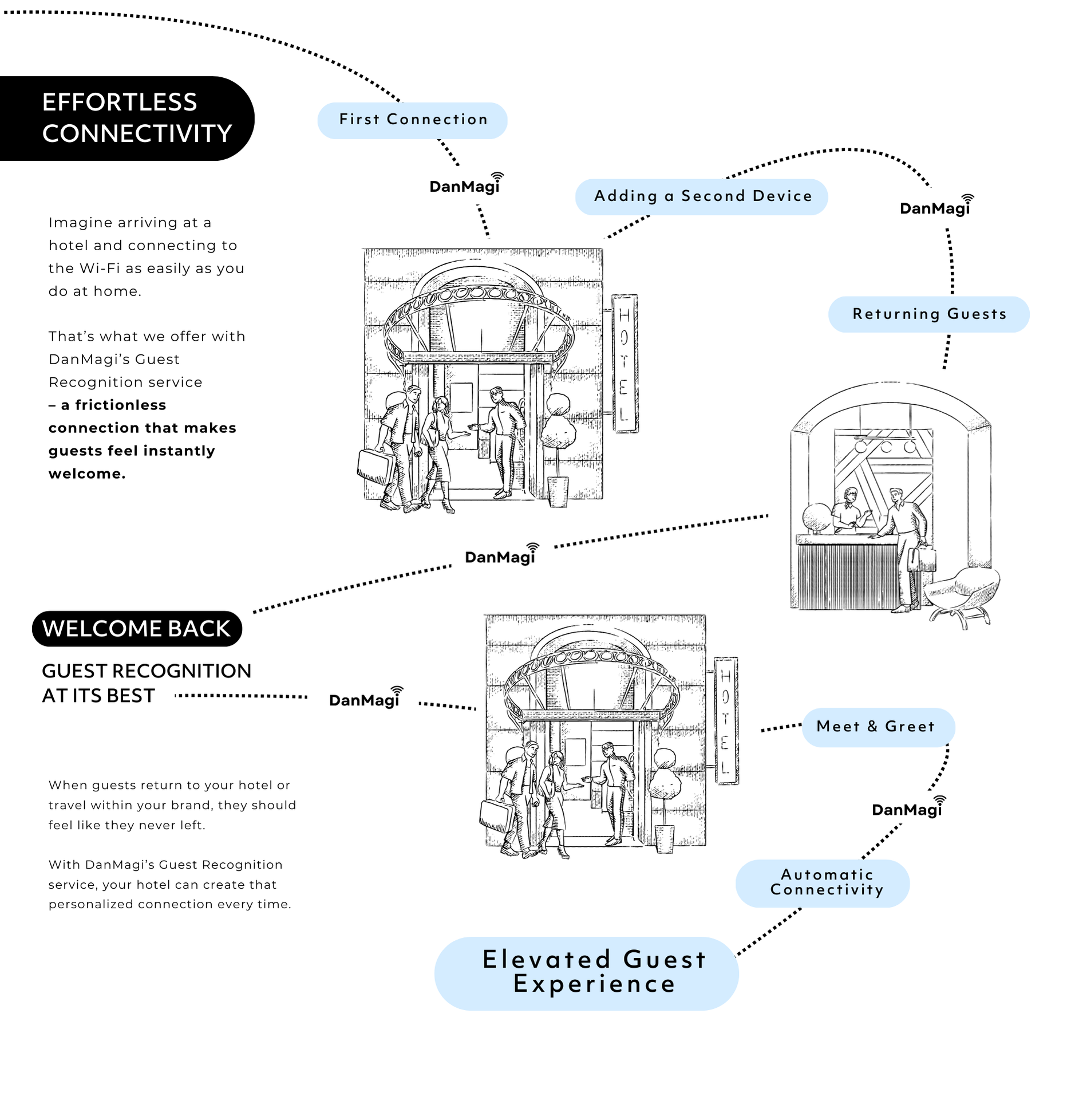 The DanMagi Guest Journey detailing effortless connectivity covering the first connection, adding a second device, returning guests. Welcome back guest recognition at its best covering meet and greet, automatic connectivity, and elevated guest experience. Each category has a small description underneath it. the image background depicts a trail across the screen from one step to another