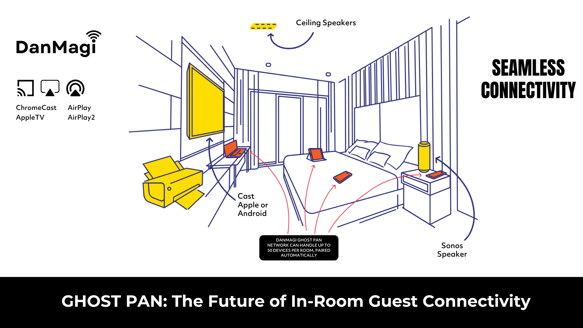 an illustration of a hotel room and different devices and their connectivity