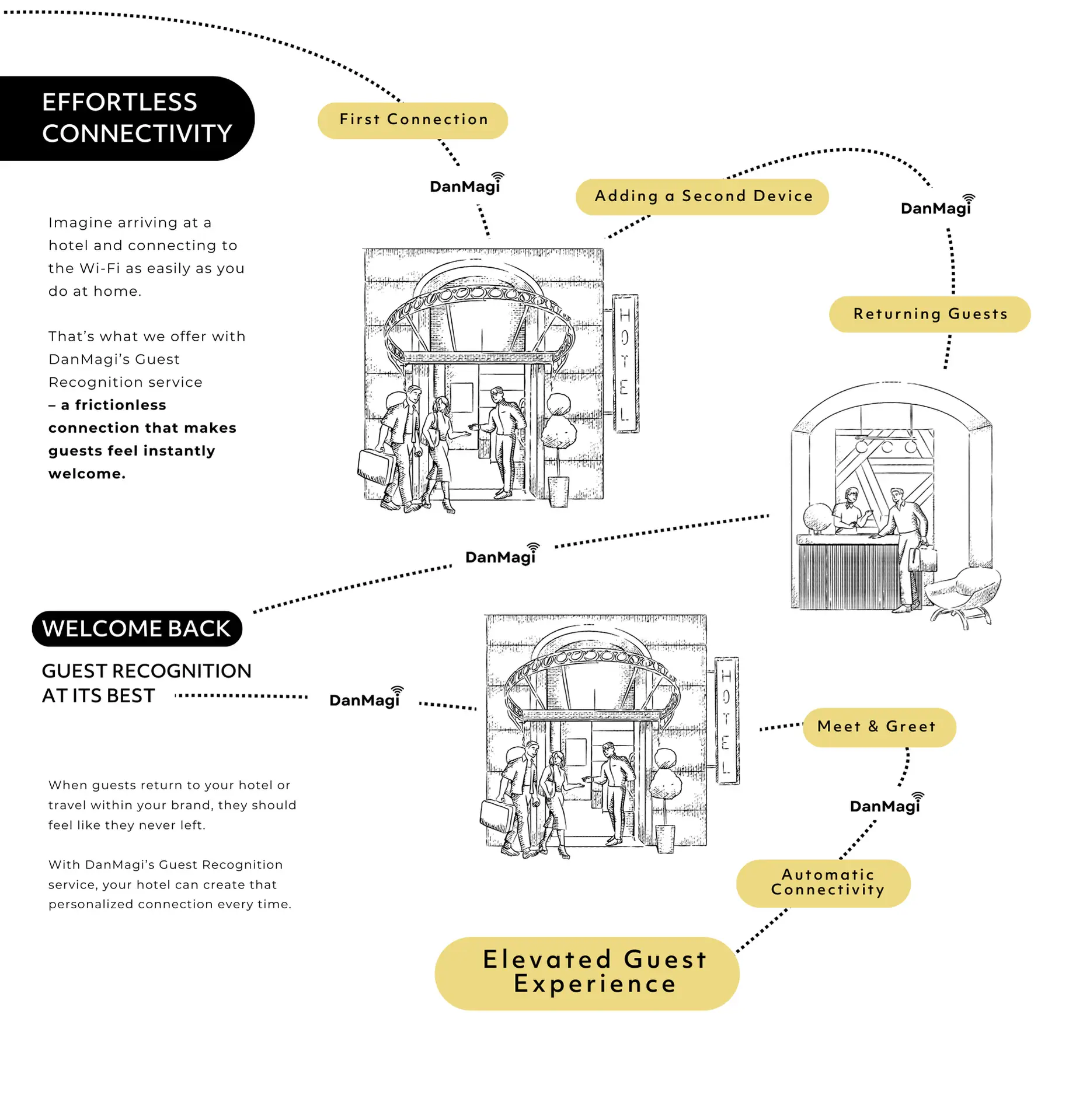 The DanMagi Guest Journey detailing effortless connectivity covering the first connection, adding a second device, returning guests. Welcome back guest recognition at its best covering meet and greet, automatic connectivity, and elevated guest experience. Each category has a small description underneath it. the image background depicts a trail across the screen from one step to another